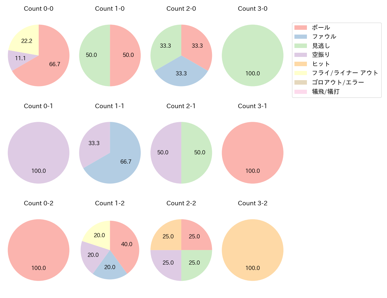 福田 秀平の球数分布(2023年6月)