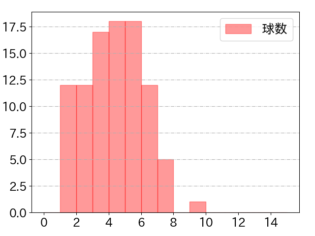 中村 奨吾の球数分布(2023年6月)