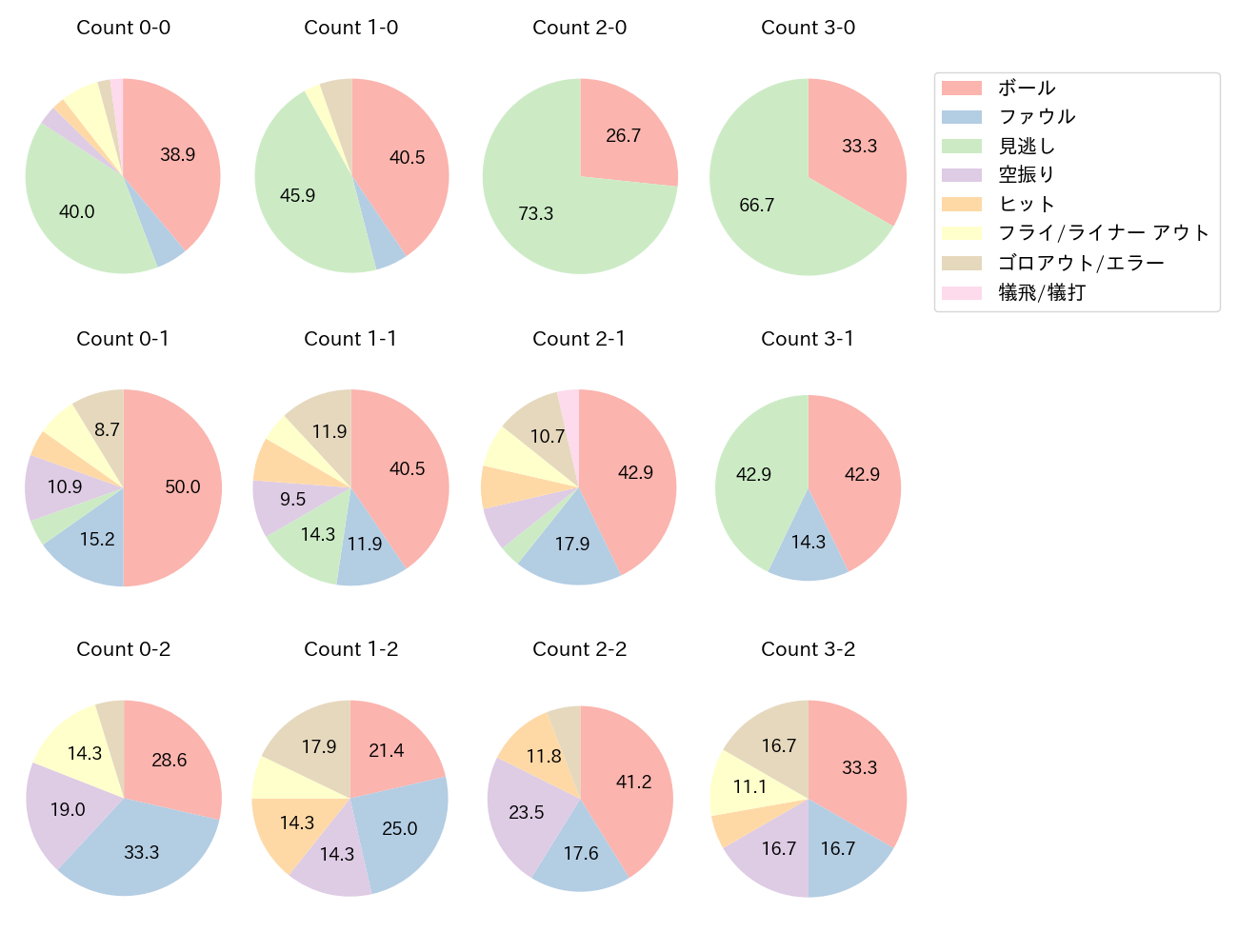 中村 奨吾の球数分布(2023年6月)