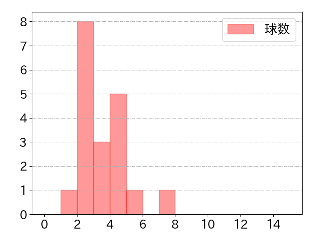 荻野 貴司の球数分布(2023年7月)