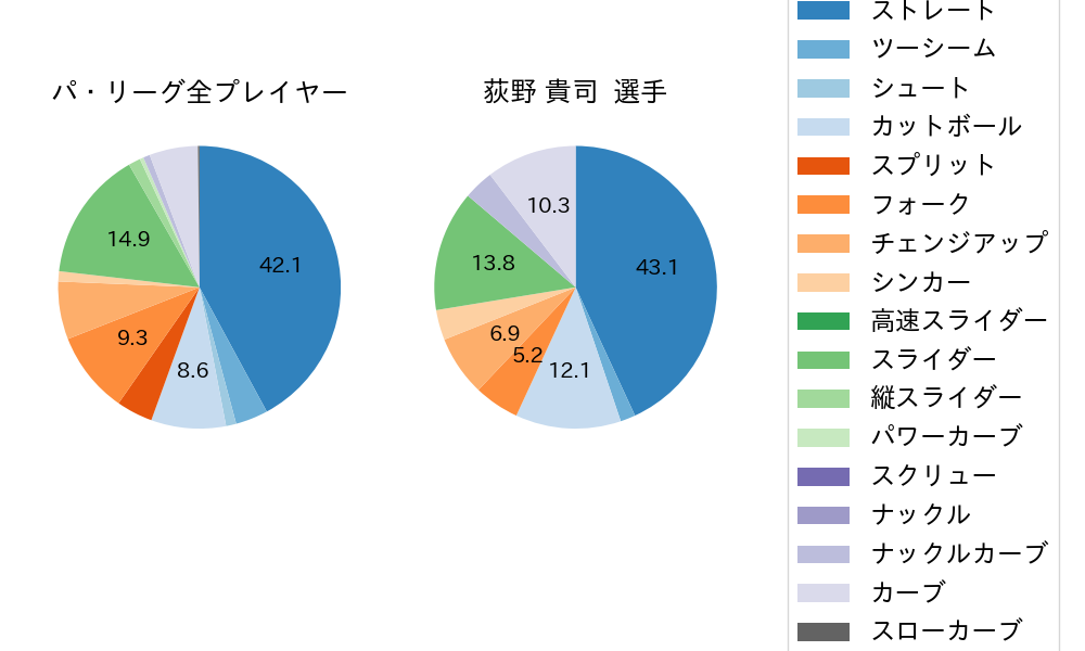 荻野 貴司の球種割合(2023年7月)