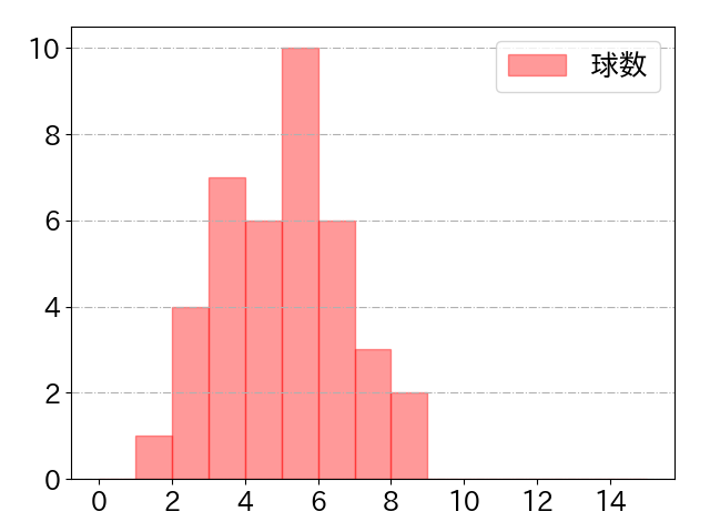 藤原 恭大の球数分布(2023年7月)