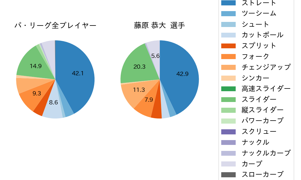 藤原 恭大の球種割合(2023年7月)