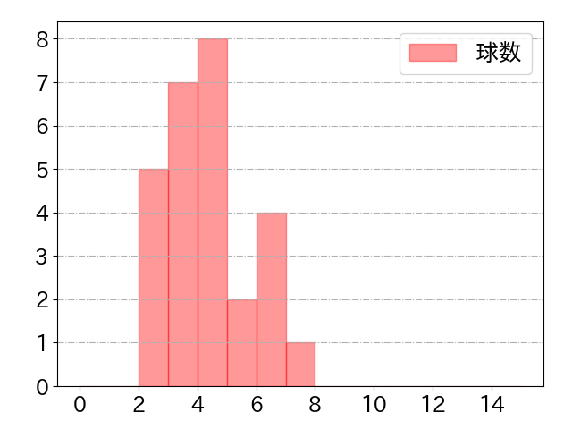 友杉 篤輝の球数分布(2023年7月)