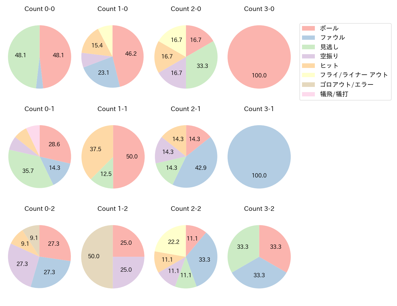 友杉 篤輝の球数分布(2023年7月)