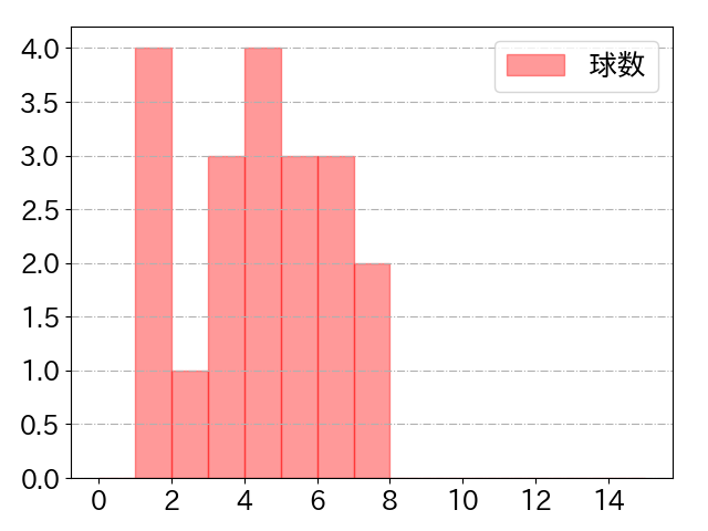 平沢 大河の球数分布(2023年7月)