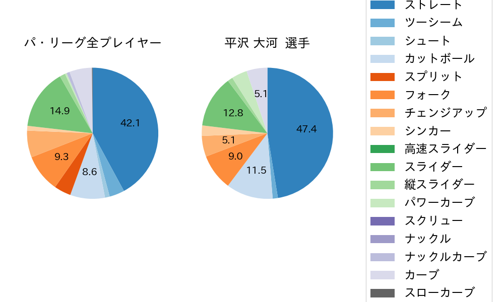 平沢 大河の球種割合(2023年7月)