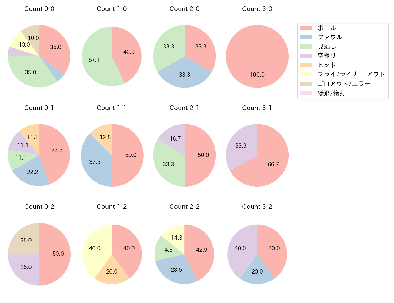 平沢 大河の球数分布(2023年7月)