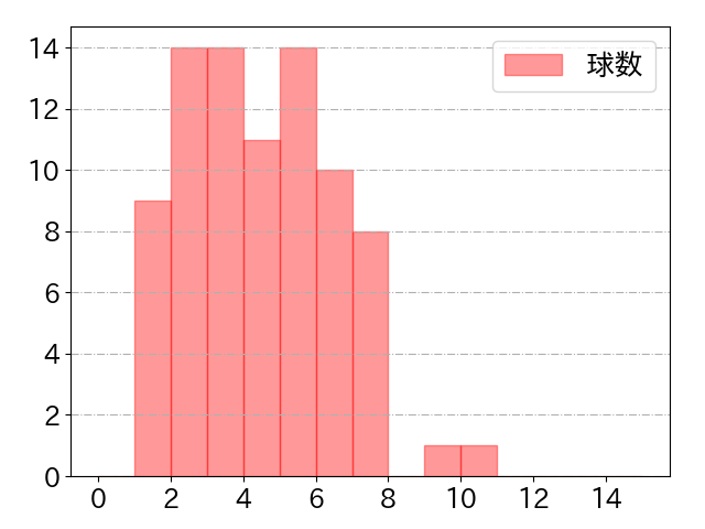 ポランコの球数分布(2023年7月)