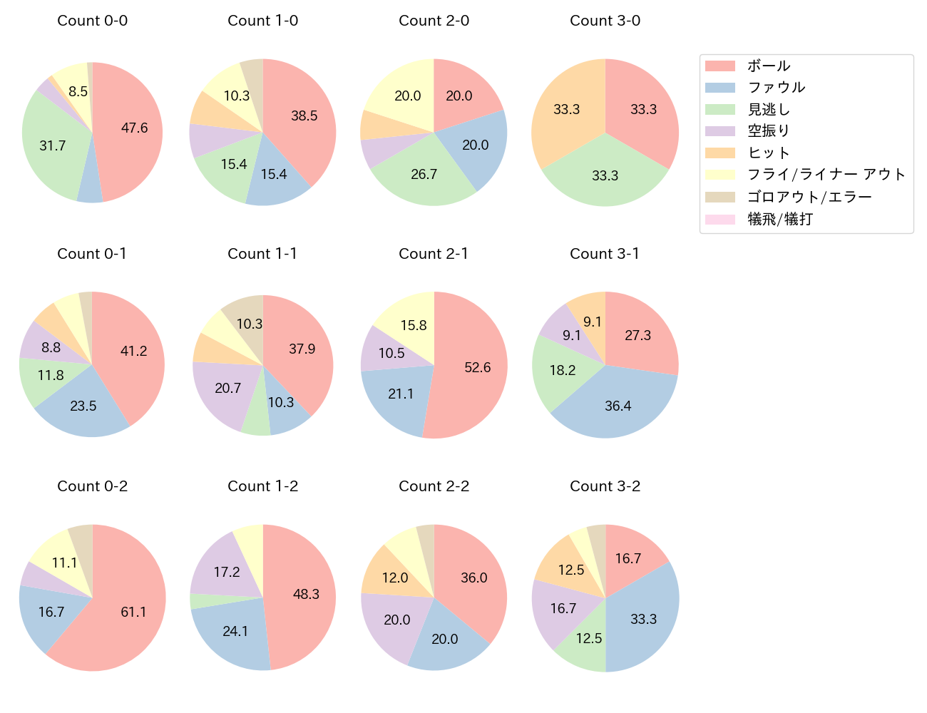 ポランコの球数分布(2023年7月)