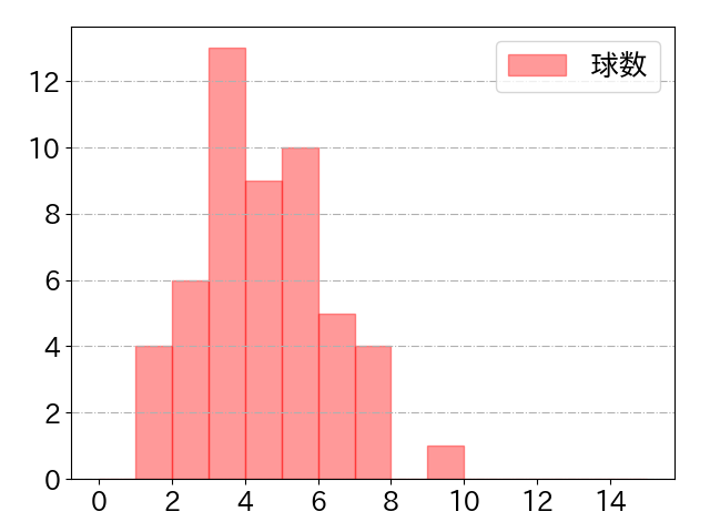 岡 大海の球数分布(2023年7月)