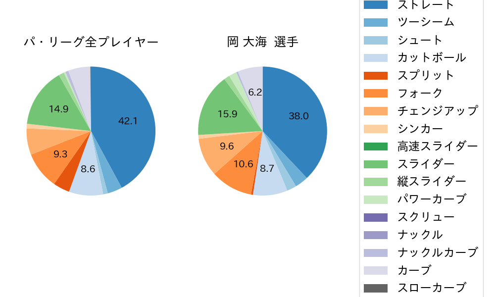 岡 大海の球種割合(2023年7月)