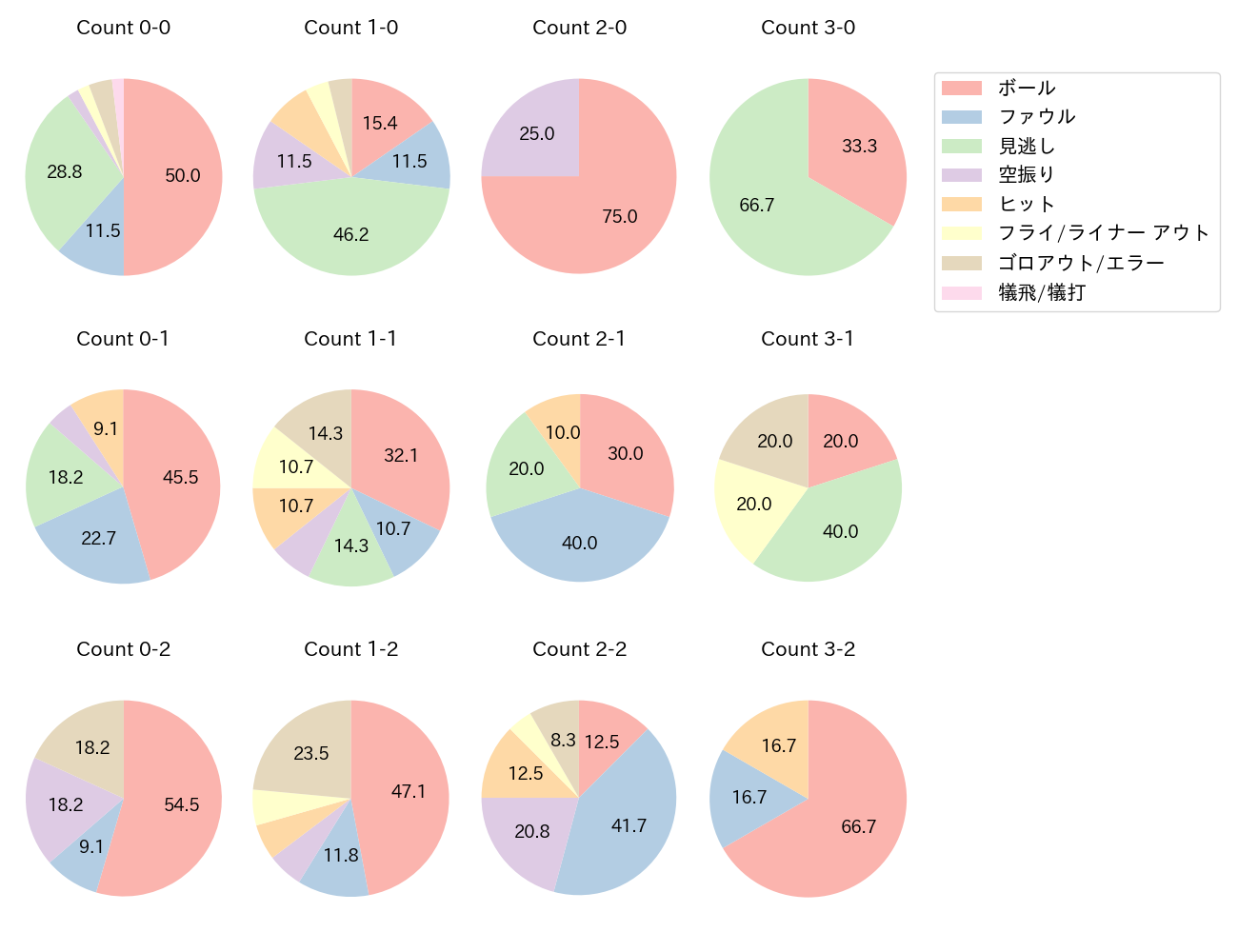 岡 大海の球数分布(2023年7月)