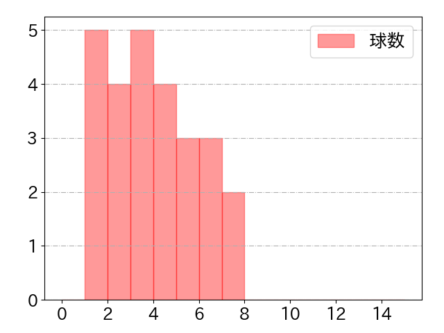 田村 龍弘の球数分布(2023年7月)