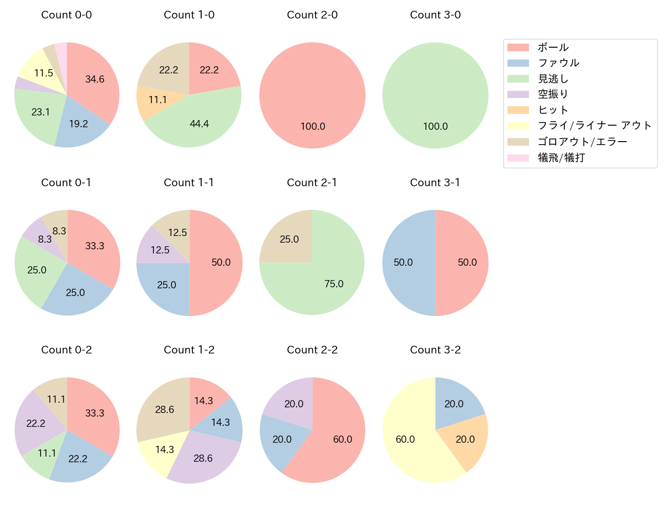 田村 龍弘の球数分布(2023年7月)