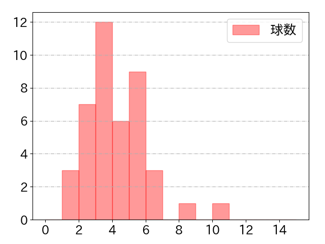 角中 勝也の球数分布(2023年7月)