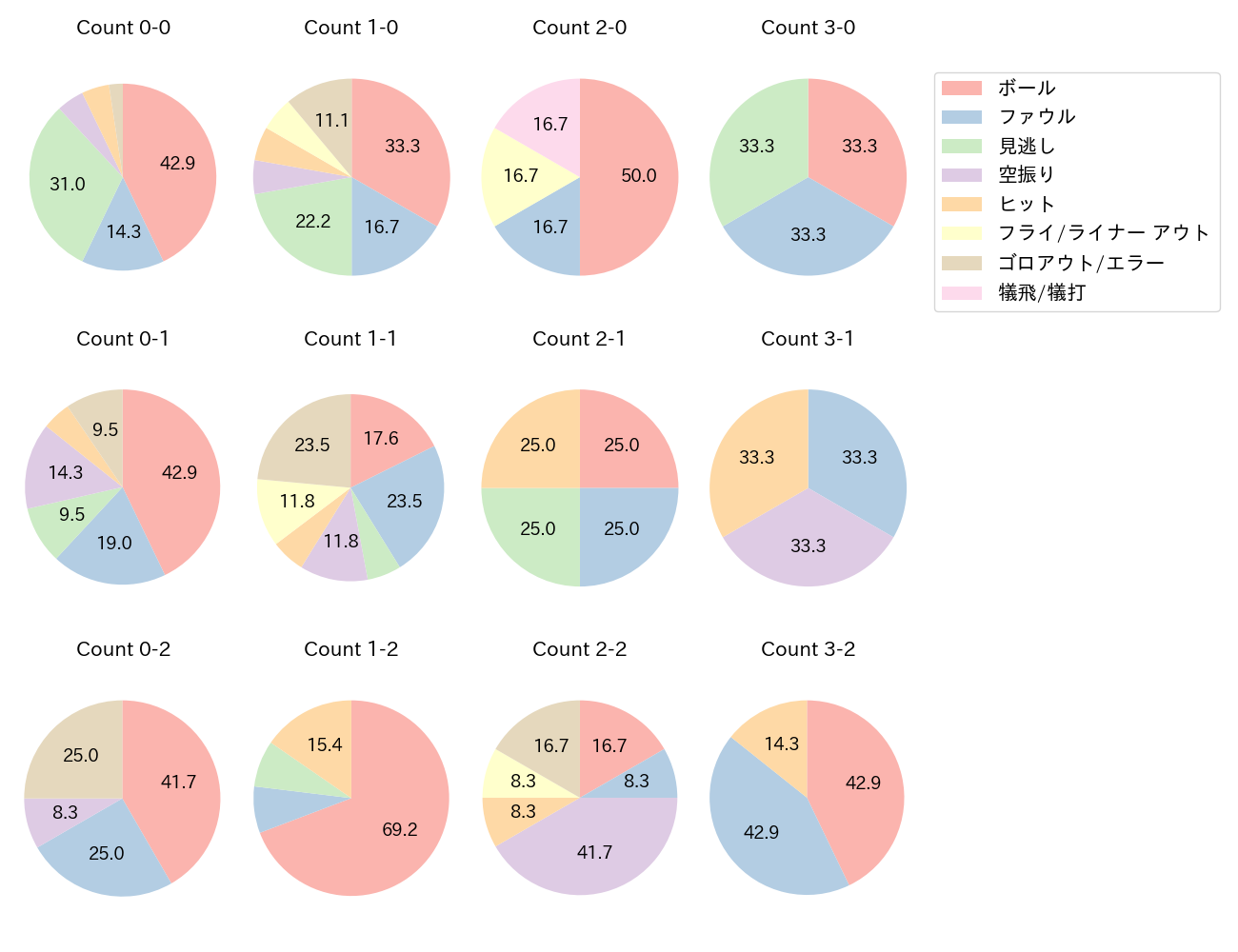 角中 勝也の球数分布(2023年7月)