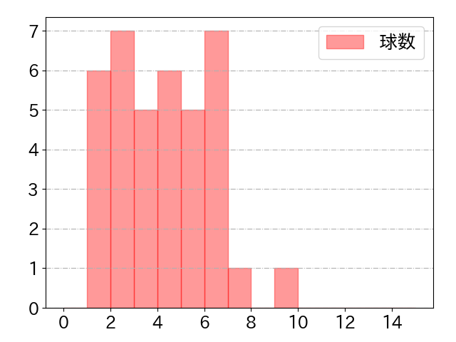 佐藤 都志也の球数分布(2023年7月)