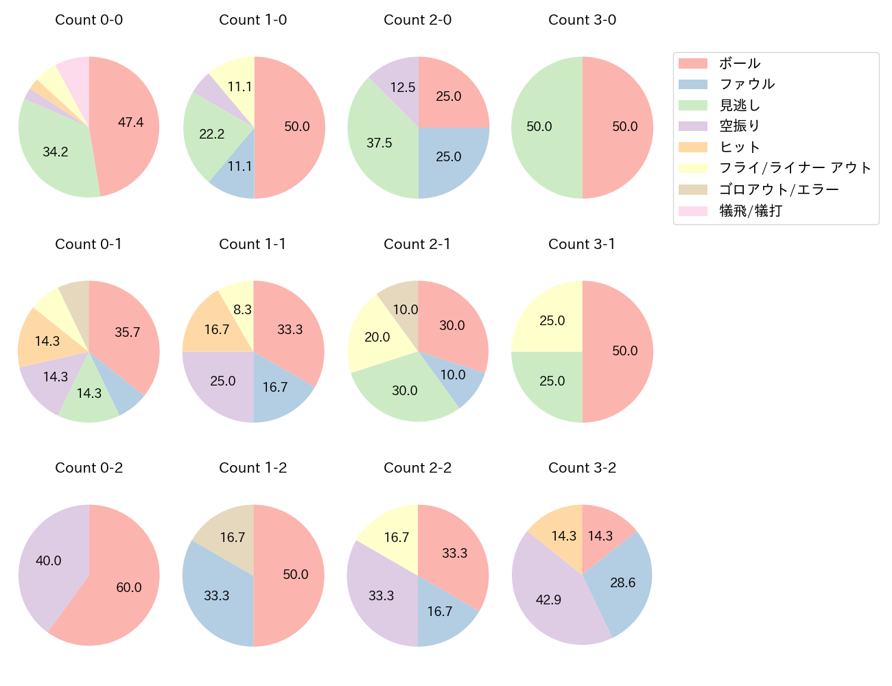 佐藤 都志也の球数分布(2023年7月)