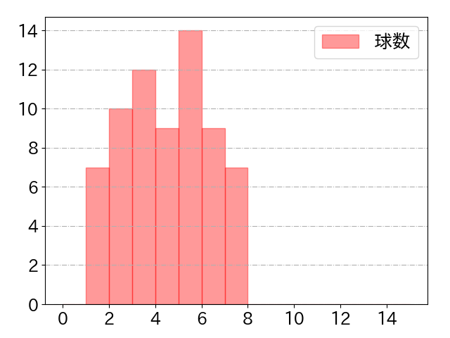 藤岡 裕大の球数分布(2023年7月)