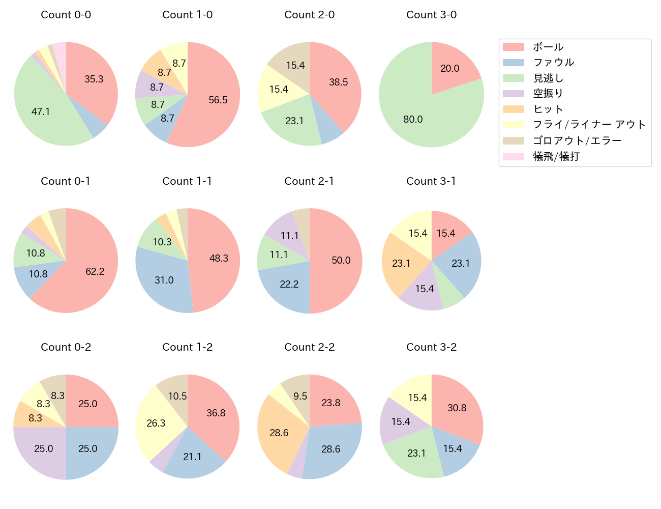 藤岡 裕大の球数分布(2023年7月)