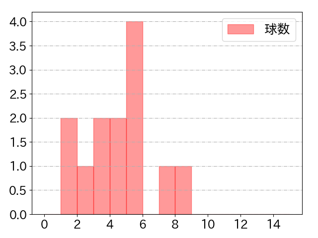 井上 晴哉の球数分布(2023年7月)