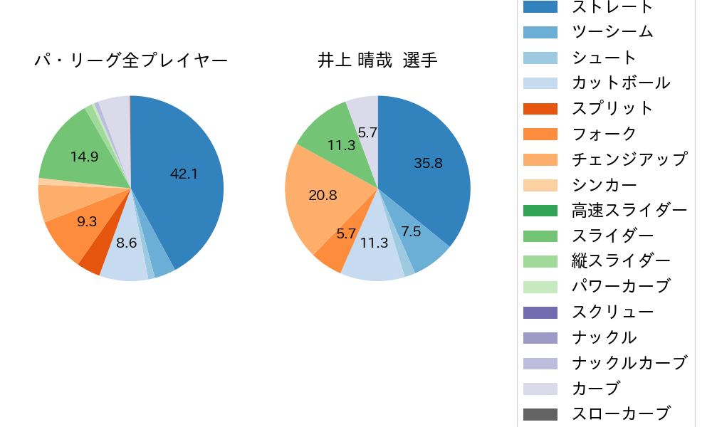 井上 晴哉の球種割合(2023年7月)