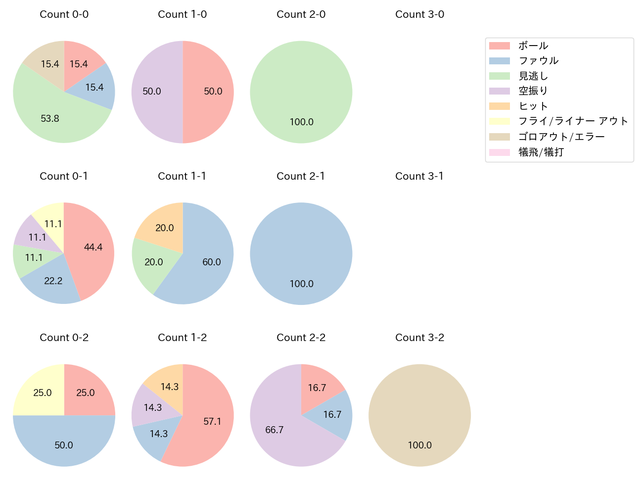 井上 晴哉の球数分布(2023年7月)