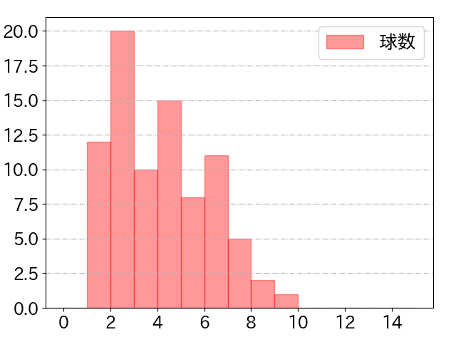 安田 尚憲の球数分布(2023年7月)