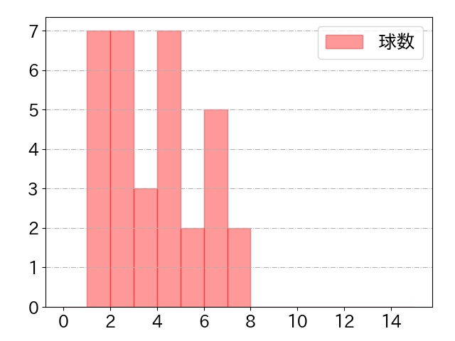 石川 慎吾の球数分布(2023年7月)