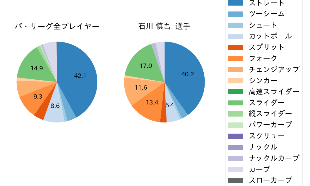 石川 慎吾の球種割合(2023年7月)