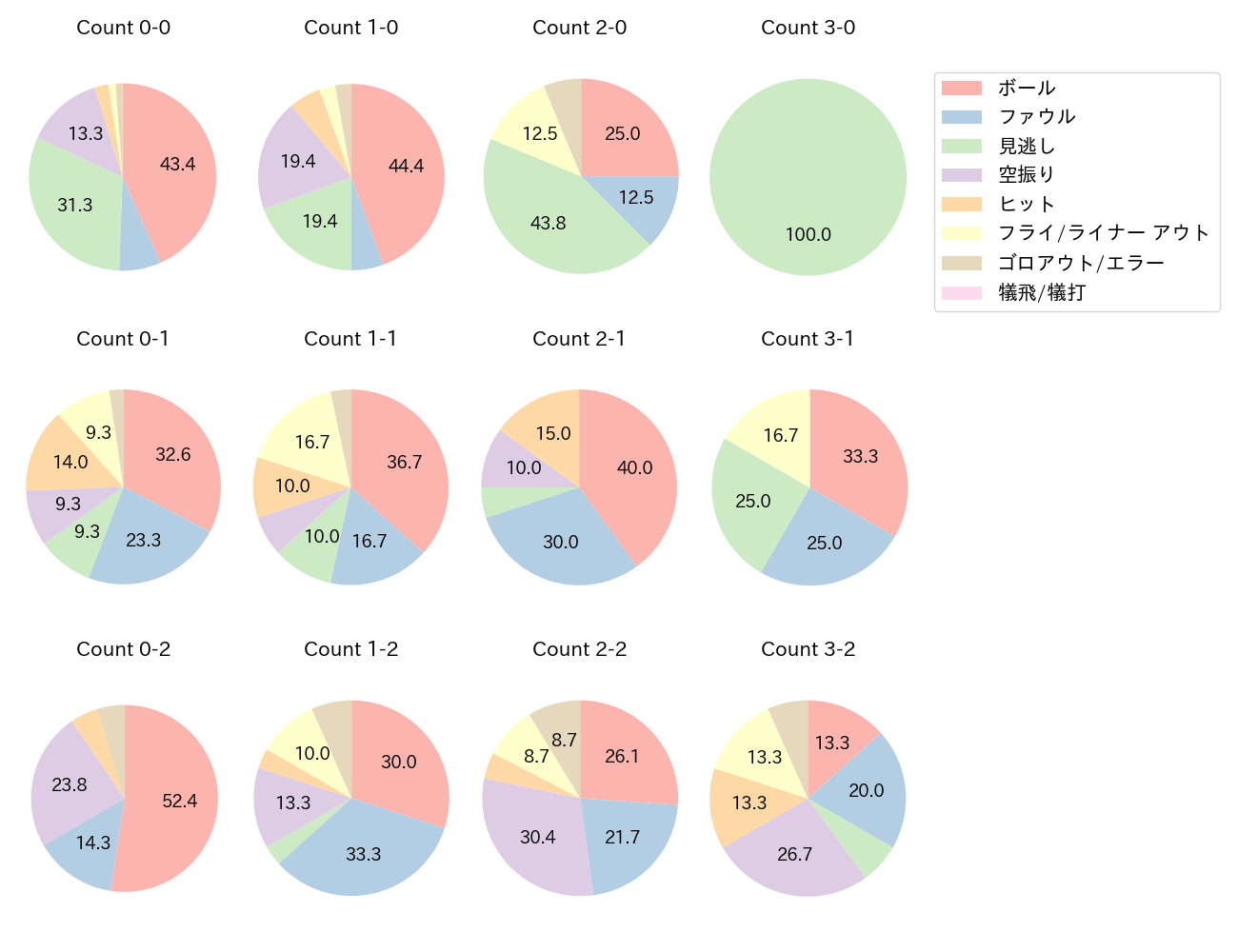 山口 航輝の球数分布(2023年7月)