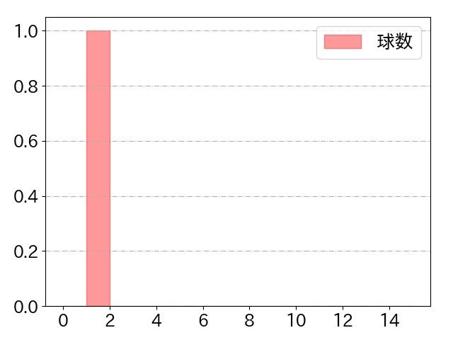小川 龍成の球数分布(2023年7月)