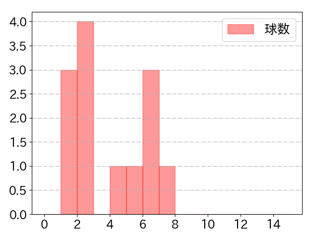 和田 康士朗の球数分布(2023年7月)