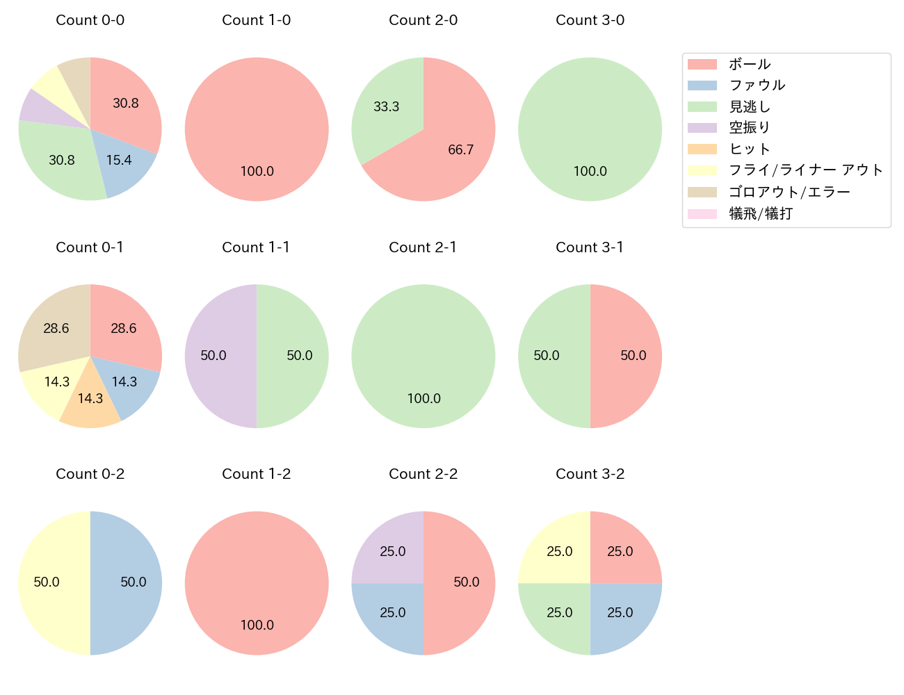 和田 康士朗の球数分布(2023年7月)