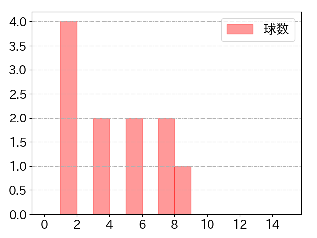 茶谷 健太の球数分布(2023年7月)