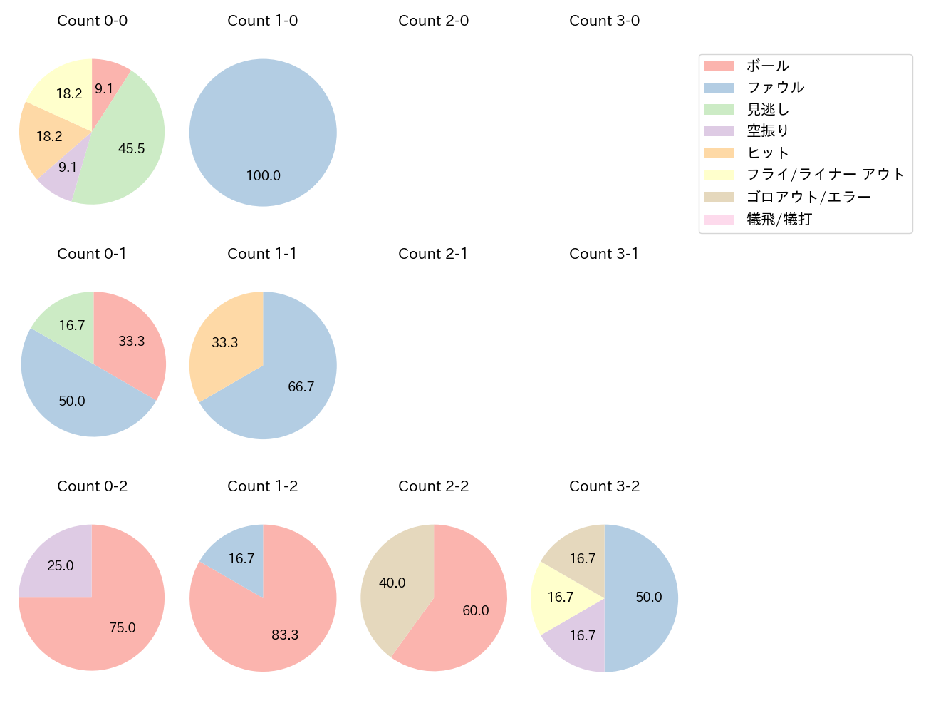 茶谷 健太の球数分布(2023年7月)