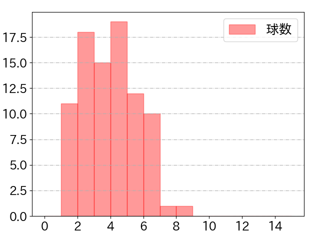 中村 奨吾の球数分布(2023年7月)