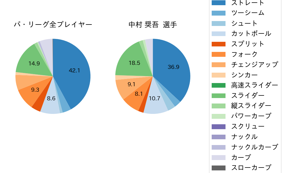 中村 奨吾の球種割合(2023年7月)