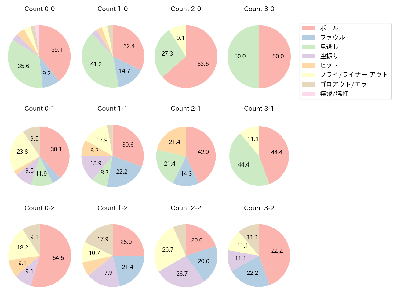 中村 奨吾の球数分布(2023年7月)