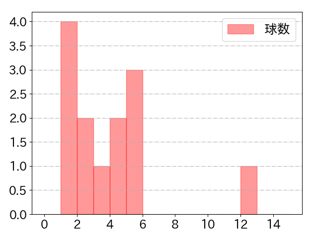 柿沼 友哉の球数分布(2023年7月)