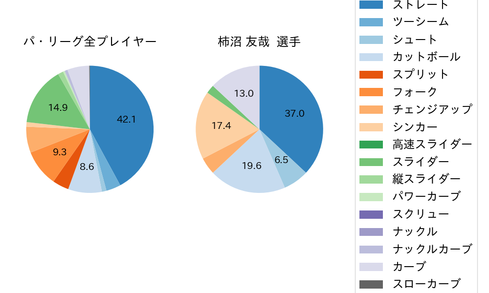 柿沼 友哉の球種割合(2023年7月)