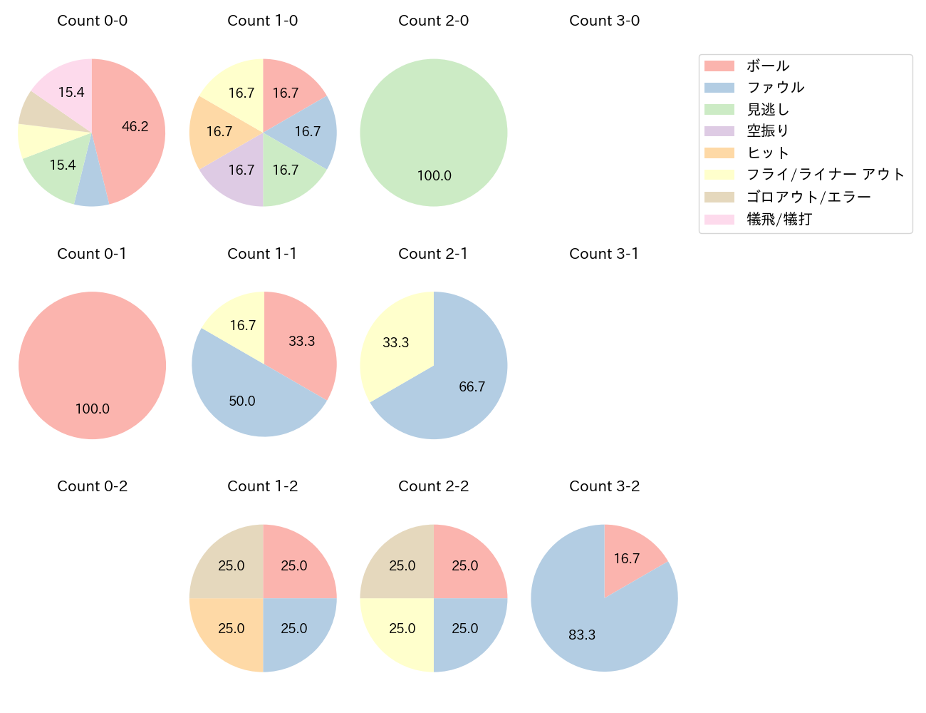 柿沼 友哉の球数分布(2023年7月)