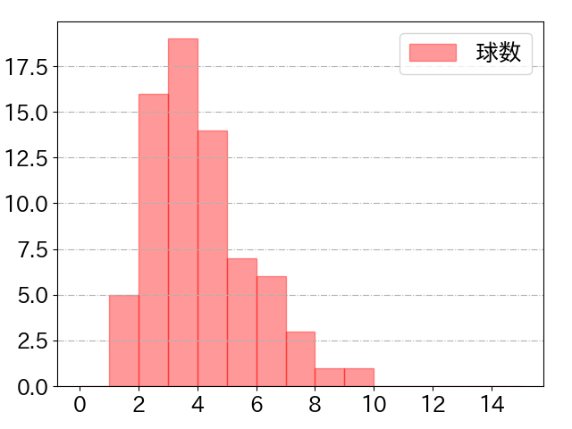 荻野 貴司の球数分布(2023年8月)