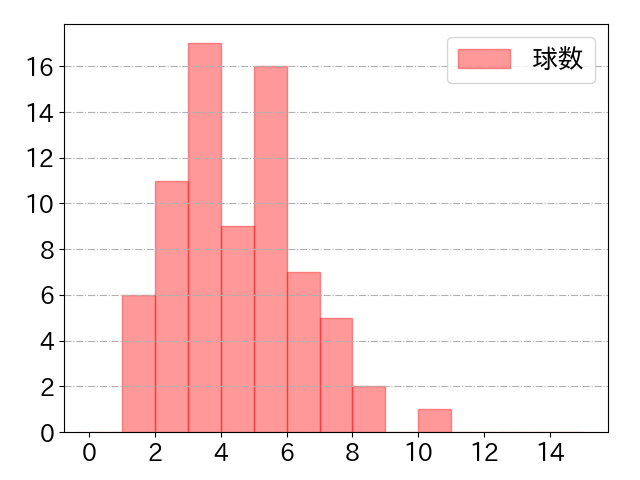 藤原 恭大の球数分布(2023年8月)