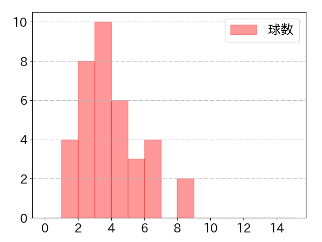 友杉 篤輝の球数分布(2023年8月)