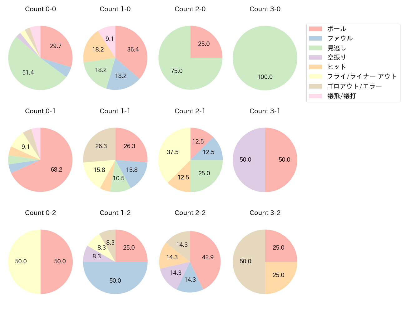 友杉 篤輝の球数分布(2023年8月)