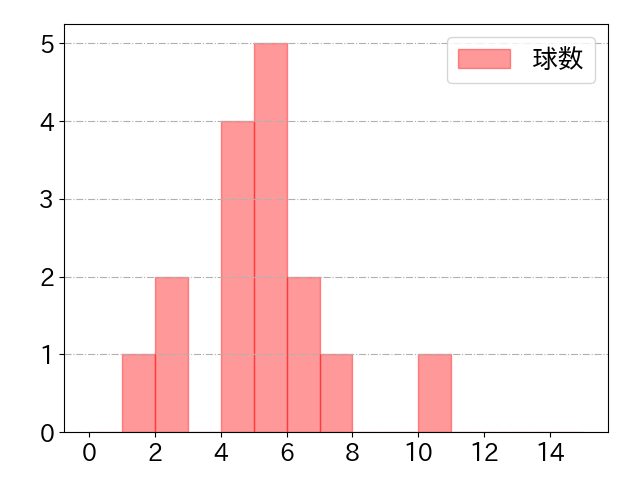 平沢 大河の球数分布(2023年8月)