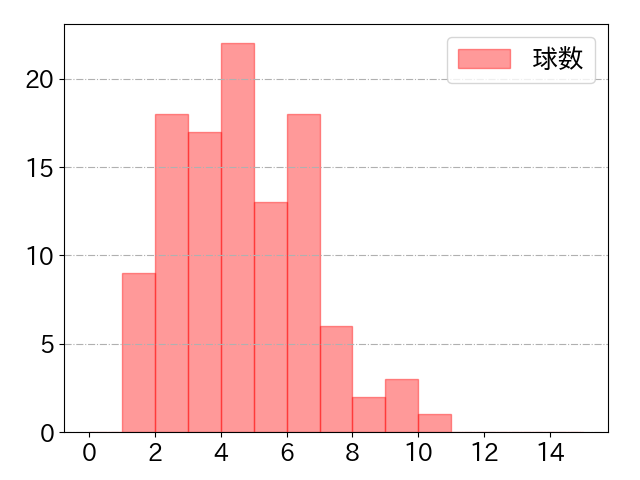 ポランコの球数分布(2023年8月)