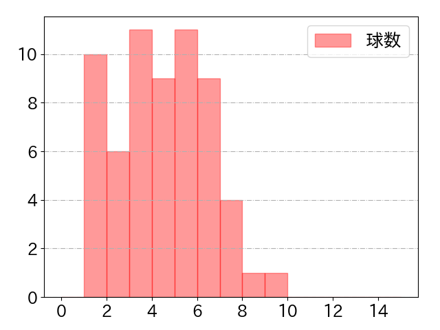 岡 大海の球数分布(2023年8月)